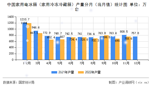 中國家用電冰箱（家用冷凍冷藏箱）產量分月（當月值）統計圖