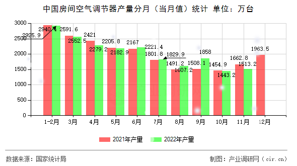 中國房間空氣調節器產量分月（當月值）統計