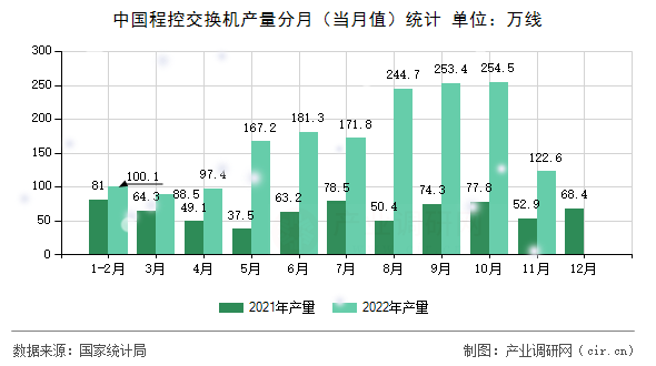 中國程控交換機產(chǎn)量分月（當(dāng)月值）統(tǒng)計