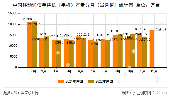 中國移動通信手持機（手機）產量分月（當月值）統計圖