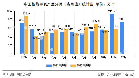 中國(guó)智能手表產(chǎn)量分月（當(dāng)月值）統(tǒng)計(jì)圖