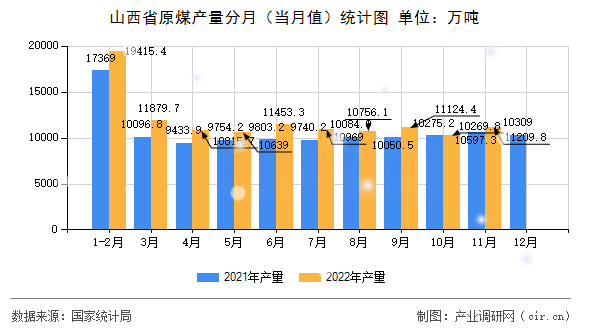 山西省原煤產量分月（當月值）統計圖