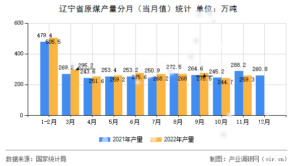 遼寧省原煤產量分月（當月值）統計