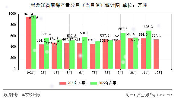 黑龍江省原煤產(chǎn)量分月（當(dāng)月值）統(tǒng)計(jì)圖