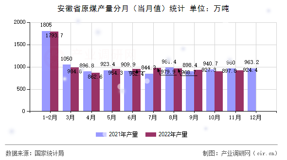 安徽省原煤產量分月（當月值）統計