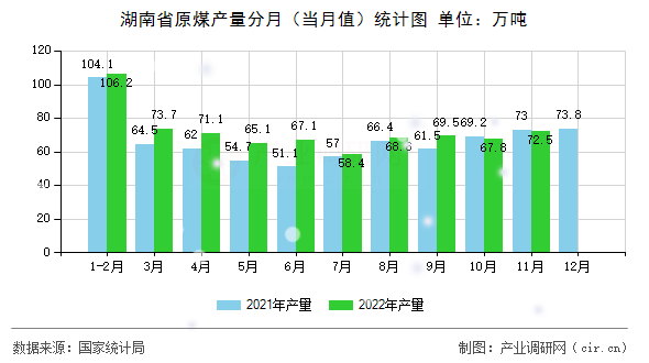 湖南省原煤產(chǎn)量分月（當月值）統(tǒng)計圖