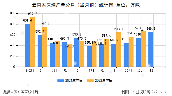 云南省原煤產(chǎn)量分月（當(dāng)月值）統(tǒng)計(jì)圖