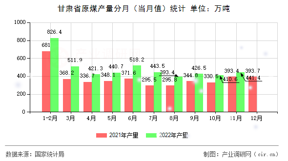 甘肅省原煤產量分月（當月值）統計