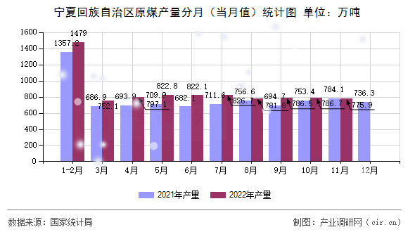 寧夏回族自治區原煤產量分月（當月值）統計圖