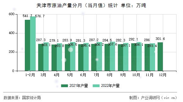 天津市原油產量分月（當月值）統計