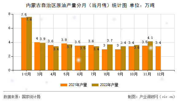 內蒙古自治區原油產量分月（當月值）統計圖