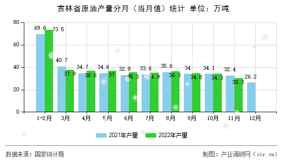 吉林省原油產量分月（當月值）統計