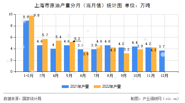 上海市原油產量分月（當月值）統計圖