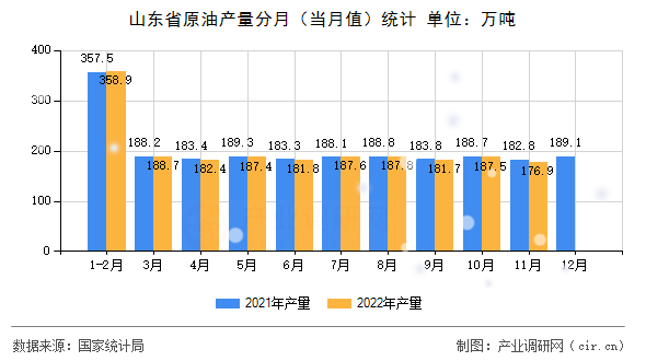 山東省原油產量分月（當月值）統計