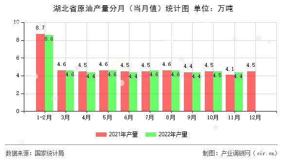 湖北省原油產量分月（當月值）統計圖