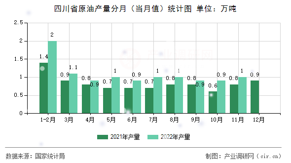 四川省原油產量分月（當月值）統計圖