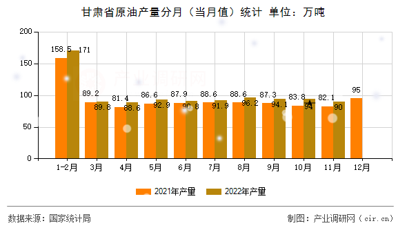 甘肅省原油產量分月（當月值）統計