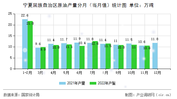 寧夏回族自治區(qū)原油產量分月（當月值）統(tǒng)計圖
