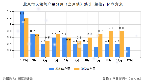 北京市天然氣產量分月（當月值）統計