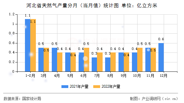 河北省天然氣產量分月（當月值）統計圖
