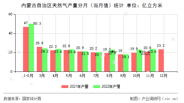 內蒙古自治區天然氣產量分月（當月值）統計