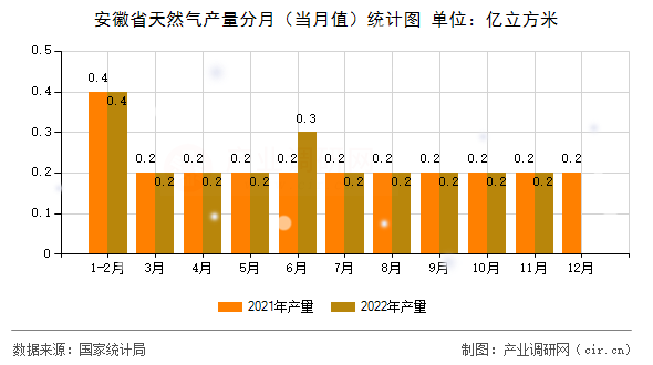 安徽省天然氣產量分月（當月值）統計圖