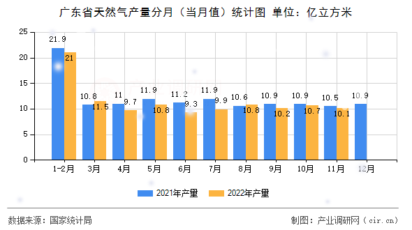 廣東省天然氣產量分月（當月值）統計圖