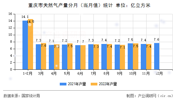 重慶市天然氣產量分月（當月值）統計