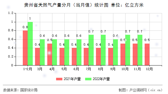 貴州省天然氣產量分月（當月值）統計圖