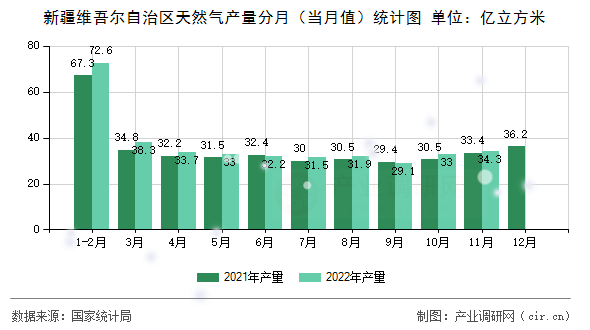 新疆維吾爾自治區天然氣產量分月（當月值）統計圖