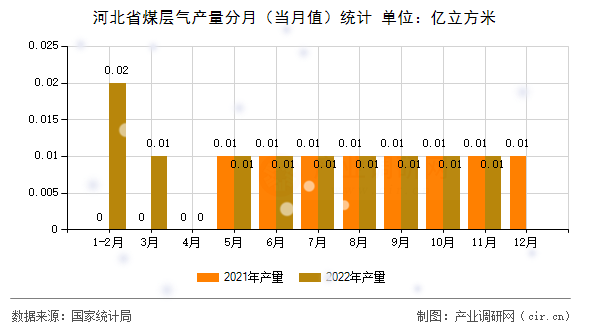 河北省煤層氣產量分月（當月值）統計