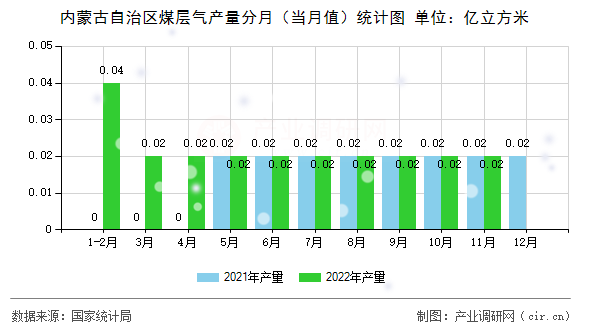 內蒙古自治區煤層氣產量分月（當月值）統計圖