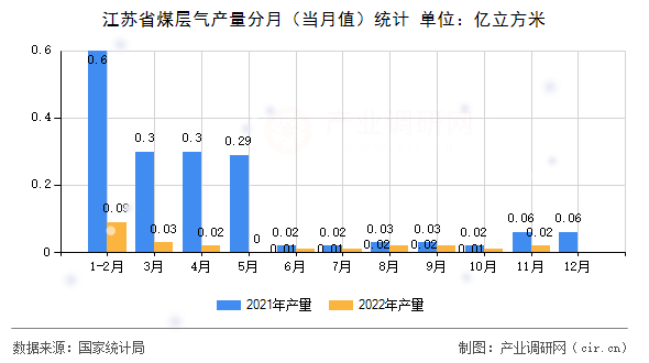 江蘇省煤層氣產量分月（當月值）統計