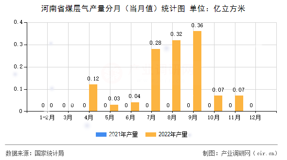 河南省煤層氣產量分月（當月值）統計圖