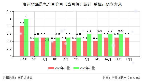 貴州省煤層氣產量分月（當月值）統計
