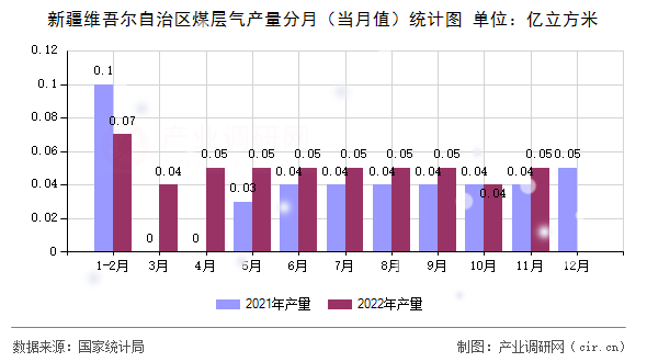 新疆維吾爾自治區(qū)煤層氣產(chǎn)量分月（當月值）統(tǒng)計圖