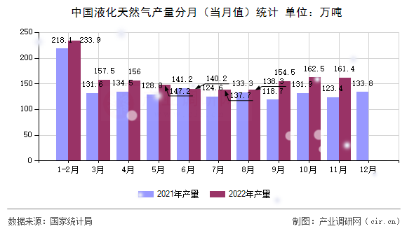 中國液化天然氣產量分月（當月值）統計