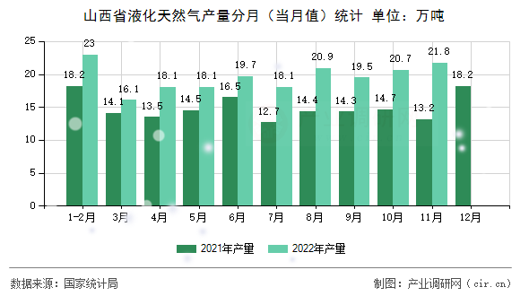 山西省液化天然氣產(chǎn)量分月（當月值）統(tǒng)計