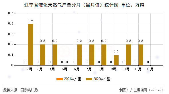 遼寧省液化天然氣產量分月（當月值）統計圖