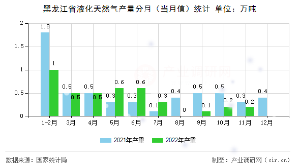 黑龍江省液化天然氣產量分月（當月值）統計