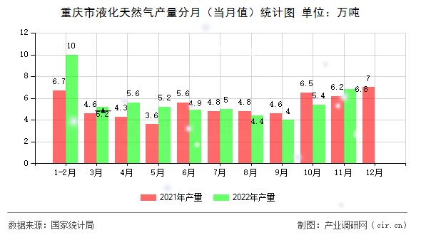 重慶市液化天然氣產量分月（當月值）統計圖