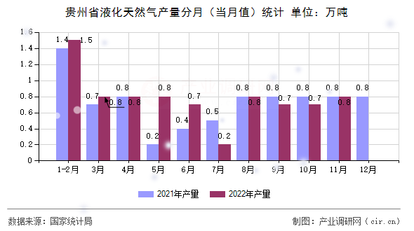 貴州省液化天然氣產量分月（當月值）統計