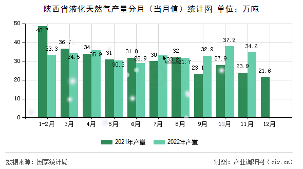 陜西省液化天然氣產量分月（當月值）統計圖