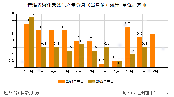 青海省液化天然氣產量分月（當月值）統計