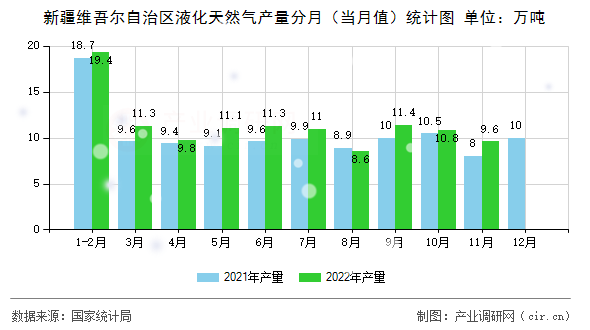 新疆維吾爾自治區(qū)液化天然氣產(chǎn)量分月（當(dāng)月值）統(tǒng)計圖
