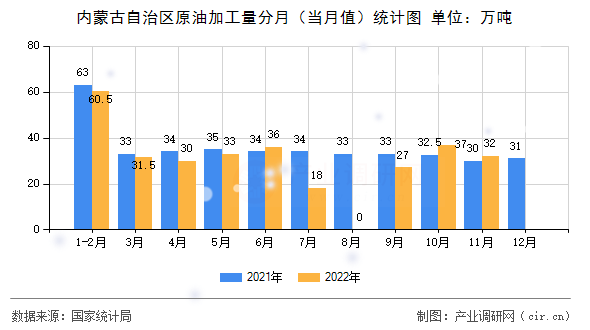 內蒙古自治區原油加工量分月（當月值）統計圖