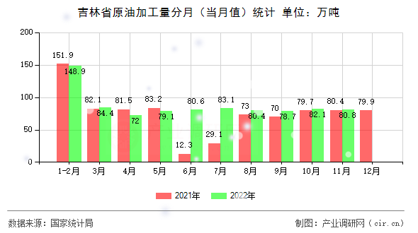 吉林省原油加工量分月（當月值）統(tǒng)計