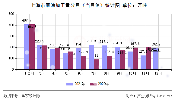 上海市原油加工量分月（當月值）統計圖