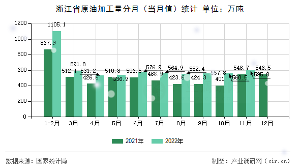 浙江省原油加工量分月（當月值）統計