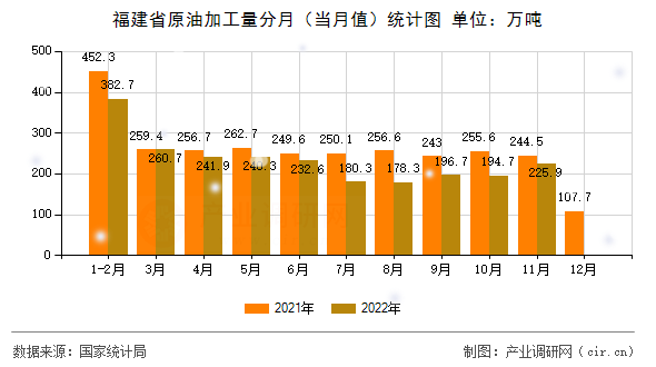福建省原油加工量分月（當月值）統計圖
